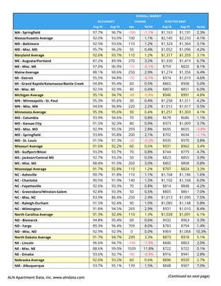ALN Apartment Data, Inc. www.alndata.com (Continued on next page)
  OVERALL MARKET
 
OCCUPANCY CHANGE EFFECTIVE RENT
%CHGAug-18 Aug-19 bps %CHG Aug-18 Aug-19
MA - Springfield 97.7% 96.7% -100 -1.1% $1,163 $1,191 2.3%
Massachusetts Average 92.0% 93.0% 100 1.1% $2,145 $2,233 4.1%
MD - Baltimore 92.5% 93.6% 110 1.2% $1,324 $1,364 3.1%
MD - Misc. MD 95.7% 96.2% 50 0.4% $1,052 $1,096 4.2%
Maryland Average 92.6% 93.7% 110 1.2% $1,317 $1,359 3.1%
ME - Augusta/Portland 87.2% 89.9% 270 3.2% $1,330 $1,419 6.7%
ME - Misc. ME 97.0% 96.9% -10 -0.1% $759 $820 8.1%
Maine Average 88.1% 90.6% 250 2.9% $1,274 $1,356 6.4%
MI - Detroit 95.5% 94.8% -70 -0.7% $974 $1,019 4.6%
MI - Grand Rapids/Kalamazoo/Battle Creek 94.8% 95.4% 60 0.5% $865 $908 5.0%
MI - Misc. MI 92.5% 92.9% 40 0.4% $803 $851 6.0%
Michigan Average 95.1% 94.7% -40 -0.4% $946 $991 4.8%
MN - Minneapolis - St. Paul 95.3% 95.6% 30 0.4% $1,258 $1,311 4.2%
MN - Misc. MN 94.6% 96.8% 220 2.2% $1,012 $1,017 0.5%
Minnesota Average 95.3% 95.6% 30 0.4% $1,251 $1,303 4.1%
MO - Columbia 93.9% 94.6% 70 0.8% $678 $686 1.1%
MO - Kansas City 91.5% 92.3% 80 0.9% $973 $1,009 3.7%
MO - Misc. MO 92.9% 95.5% 259 2.8% $695 $655 -5.8%
MO - Springfield 93.8% 95.8% 200 2.1% $702 $694 -1.1%
MO - St. Louis 91.5% 91.3% -20 -0.2% $935 $970 3.8%
Missouri Average 91.6% 92.2% 60 0.6% $931 $962 3.4%
MS - Gulfport/Biloxi 93.0% 93.7% 70 0.8% $744 $779 4.7%
MS - Jackson/Central MS 92.7% 93.2% 50 0.5% $823 $855 3.9%
MS - Misc. MS 88.4% 91.0% 260 3.0% $802 $808 0.8%
Mississippi Average 91.7% 92.8% 110 1.2% $797 $824 3.3%
NC - Asheville 90.7% 91.8% 110 1.1% $1,168 $1,186 1.6%
NC - Charlotte 90.5% 91.9% 140 1.5% $1,102 $1,168 6.0%
NC - Fayetteville 92.6% 93.3% 70 0.8% $814 $848 4.2%
NC - Greensboro/Winston-Salem 92.8% 93.3% 50 0.5% $805 $861 7.0%
NC - Misc. NC 83.9% 86.4% 250 2.9% $1,013 $1,090 7.5%
NC - Raleigh-Durham 91.5% 92.4% 90 1.0% $1,085 $1,148 5.8%
NC - Wilmington 91.8% 94.5% 269 2.9% $931 $1,010 8.4%
North Carolina Average 91.3% 92.4% 110 1.3% $1,028 $1,091 6.1%
ND - Bismarck 94.8% 95.4% 60 0.6% $932 $963 3.3%
ND - Fargo 89.3% 96.4% 709 8.0% $783 $794 1.4%
ND - Misc. ND 92.9% 92.9% 0 0.0% $969 $1,068 10.3%
North Dakota Average 91.7% 94.7% 299 3.3% $873 $918 5.1%
NE - Lincoln 96.6% 94.7% -190 -1.9% $846 $863 2.0%
NE - Misc. NE 88.6% 99.0% 1039 11.8% $722 $722 0.1%
NE - Omaha 93.6% 92.7% -90 -0.9% $916 $941 2.8%
Nebraska Average 92.6% 93.2% 60 0.6% $896 $920 2.7%
NM - Albuquerque 93.7% 95.1% 139 1.5% $848 $907 7.0%
 