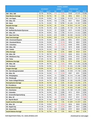 ALN Apartment Data, Inc. www.alndata.com (Continued on next page)
  OVERALL MARKET
 
OCCUPANCY CHANGE EFFECTIVE RENT
%CHGAug-18 Aug-19 bps %CHG Aug-18 Aug-19
NM - Misc. NM 93.7% 89.0% -470 -5.0% $948 $1,075 13.4%
New Mexico Average 93.7% 94.7% 99 1.0% $856 $922 7.7%
NV - Las Vegas 93.4% 93.8% 39 0.5% $1,018 $1,111 9.1%
NV - Misc. NV 95.3% 96.9% 160 1.7% $957 $964 0.8%
NV - Reno 92.7% 93.4% 70 0.7% $1,246 $1,307 4.9%
Nevada Average 93.3% 93.7% 40 0.5% $1,053 $1,141 8.3%
NY - Albany 92.9% 95.2% 229 2.4% $1,193 $1,198 0.5%
NY - Buffalo/Rochester/Syracuse 95.0% 95.2% 20 0.2% $975 $1,005 3.1%
NY - Misc. NY 89.3% 90.8% 150 1.7% $1,014 $1,022 0.8%
NY - New York City 92.3% 94.6% 229 2.4% $2,580 $2,650 2.7%
New York Average 91.7% 93.8% 209 2.2% $2,270 $2,331 2.7%
OH - Cincinnati/Dayton 93.5% 95.4% 189 2.0% $892 $937 5.0%
OH - Cleveland/Akron 93.0% 93.0% 0 -0.1% $854 $883 3.5%
OH - Columbus 92.8% 92.5% -30 -0.3% $948 $982 3.6%
OH - Misc. OH 97.8% 96.8% -100 -1.1% $670 $688 2.6%
OH - Toledo 94.2% 95.2% 100 1.0% $712 $730 2.6%
Ohio Average 93.1% 93.6% 50 0.5% $888 $924 4.0%
OK - Misc. OK 91.1% 88.7% -240 -2.6% $646 $652 1.0%
OK - Oklahoma City 88.7% 89.5% 80 0.9% $736 $762 3.6%
OK - Tulsa 91.6% 92.1% 50 0.5% $686 $707 3.1%
Oklahoma Average 89.9% 90.5% 60 0.7% $714 $738 3.4%
OR - Misc. OR 95.9% 88.7% -719 -7.6% $943 $1,060 12.3%
OR - Portland 93.9% 93.9% 0 -0.1% $1,355 $1,398 3.2%
Oregon Average 93.8% 93.7% -9 -0.1% $1,351 $1,394 3.2%
PA - Harrisburg/Lancaster 96.4% 96.6% 20 0.2% $1,058 $1,104 4.4%
PA - Misc. PA 95.5% 93.3% -219 -2.2% $987 $991 0.5%
PA - Philadelphia 94.5% 94.6% 10 0.0% $1,316 $1,366 3.8%
PA - Pittsburgh 91.8% 94.4% 259 2.9% $1,111 $1,145 3.1%
PA - State College/Altoona 94.4% 94.7% 30 0.3% $1,182 $1,200 1.6%
Pennsylvania Average 94.3% 94.7% 40 0.4% $1,250 $1,296 3.7%
RI - Providence 96.2% 97.4% 120 1.2% $1,446 $1,489 3.0%
Rhode Island Average 96.3% 97.4% 110 1.2% $1,450 $1,489 2.7%
SC - Charleston 87.3% 88.4% 110 1.3% $1,188 $1,245 4.8%
SC - Columbia 90.7% 92.9% 220 2.4% $912 $944 3.5%
SC - Greenville-Spartanburg 91.7% 92.4% 70 0.7% $923 $975 5.7%
SC - Misc. SC 96.1% 95.7% -40 -0.5% $727 $721 -0.9%
SC - Myrtle Beach 88.3% 91.9% 360 4.0% $1,007 $1,025 1.8%
South Carolina Average 89.8% 91.1% 130 1.5% $1,009 $1,057 4.8%
SD - Misc. SD 97.4% 93.8% -360 -3.8% $836 $844 0.9%
SD - Rapid City 97.2% 96.9% -30 -0.3% $901 $927 2.8%
SD - Sioux Falls 88.9% 91.2% 230 2.6% $797 $843 5.8%
South Dakota Average 91.7% 92.7% 100 1.0% $825 $861 4.3%
 