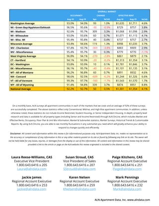ALN Apartment Data, Inc. www.alndata.com
Jackie James
Regional Account Executive
1.800.643.6416 x 253
Jackie@alndata.com
Paige Kitchens, CAS
Regional Account Executive
1.800.643.6416 x 251
Paige@alndata.com
On a monthly basis, ALN surveys all apartment communities in each of the markets that we cover and an average of 92% of these surveys
are successfully completed. The above statistics reflect only Conventional, Midrise, and High-Rise apartment communities. In addition, unless
otherwise noted, these statistics do not include Income Restricted, Student Housing, or Senior Independent Housing. In-depth, property level
research and data is available for all property types (including Senior and Income Restricted) through ALN OnLine, which includes Market and
Effective Rents, Occupancy, Floor Plan & Unit Mix information, Market & Submarket statistics, Market Surveys, Historical Trends & Customizable
Reports. By using ALN OnLine, you are able to see monthly fluctuations in any submarket you need which will greatly enhance your ability to
respond to changes quickly and efficiently.
Laura Reese-Williams, CAS
Executive Vice President
1.800.643.6416 x 205
Laura@alndata.com
Karen Nelsen
Regional Account Executive
1.800.643.6416 x 259
KNelsen@alndata.com
Mark Pennings
Regional Account Executive
1.800.643.6416 x 232
Mark@alndata.com
Susan Stroud, CAS
Vice President of Sales
1.800.643.6416 x 207
SStroud@alndata.com
Disclaimer: All content and information within this review is for informational purposes only. ALN Apartment Data, Inc. makes no representation as to
the accuracy or completeness of any information in this or any other materia posted on its site or found by following any link on its site. The owner will
not be held liable for any losses, injuries, or damages from the display or use of this information. All content and information in this review may be shared
provided a link to the article or page on the ALN website this review originated is included in the shared content.
  OVERALL MARKET
 
OCCUPANCY CHANGE EFFECTIVE RENT
%CHGAug-18 Aug-19 bps %CHG Aug-18 Aug-19
Washington Average 93.0% 94.0% 99 1.0% $1,635 $1,711 4.6%
WI - Green Bay/Appleton/Oshkosh 96.5% 95.6% -90 -0.9% $729 $757 3.8%
WI - Madison 92.6% 95.7% 309 3.3% $1,068 $1,098 2.9%
WI - Milwaukee 93.0% 93.6% 60 0.7% $1,071 $1,115 4.1%
WI - Misc. WI 95.4% 95.8% 40 0.4% $737 $757 2.7%
Wisconsin Average 93.4% 94.6% 119 1.3% $998 $1,035 3.7%
WV - Charleston 97.4% 93.7% -369 -3.8% $883 $909 2.9%
WV - Miscellaneous 95.4% 95.7% 30 0.3% $779 $770 -1.1%
West Virginia Average 96.8% 94.1% -270 -2.8% $861 $879 2.1%
CT - Hartford 94.1% 93.9% -20 -0.2% $1,313 $1,354 3.1%
DC - Washington 93.8% 93.9% 10 0.1% $1,781 $1,846 3.7%
DE - Miscellaneous 96.1% 95.7% -40 -0.4% $1,101 $1,135 3.1%
MT - All of Montana 96.2% 96.8% 60 0.7% $891 $932 4.6%
NH - Concord 98.6% 92.5% -609 -6.2% $1,244 $1,326 6.6%
VT - All of Vermont 99.3% 97.7% -160 -1.7% $1,543 $1,570 1.7%
WY - All of Wyoming 91.4% 94.8% 339 3.7% $874 $951 8.8%
National Average 92.2% 92.7% 50 0.5% $1,301 $1,354 4.1%
 