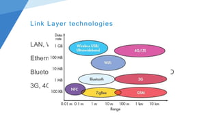 Link Layer technologies
LAN, WAN (LoRaWAN)
Ethernet, WiFi
Bluetooth, Bluetooth Low Energy, PLC, NFC, RFID
3G, 4G, 5G
 