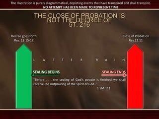 THE CLOSE OF PROBATION IS
NOT THE DECREE OF
5T. 216
Decree goes forth
Rev. 13:15-17
Close of Probation
Rev.22:11
L A T T E R R A I N
SEALING ENDSSEALING BEGINS
"Before . . . the sealing of God's people is finished we shall
receive the outpouring of the Spirit of God ."
1 SM.111
The Illustration is purely diagrammatical, depicting events that have transpired and shall transpire.
NO ATTEMPT HAS BEEN MADE TO REPRESENT TIME
 