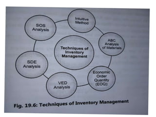 Drug store management and inventory control | PPTX