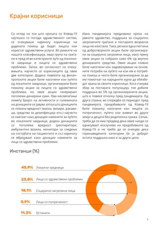 Крајни корисници
Со оглед на тоа што кризата со Ковид-19
најтешко го погоди здравствениот систем,
се очекуваше најмногу корисници на
дадената помош да бидат лицата кои
користат здравствени услуги. Во рамките на
нашата класификација, оваа група на граѓа-
ни е пред сè во категориите луѓе од локални-
те заедници и лицата со здравствени
проблеми. Затоа, во согласност со очеку-
вањата, најчести се корисниците од овие
две категории. Додека повеќето од филан-
тропските акции биле насочени кон луѓето
од локалните заедници, организирани биле
помалку акции за лицата со здравствени
проблеми, но овие акции генерираат
поголеми донирани суми. Ова несовпаѓање
помеѓу бројот на активности и големината
на донациите се јавува затоа што донациите
со помала вредност (маски, визири, ракави-
ци, средства за дезинфекција итн.) најчесто
се сметаат како донации наменети за луѓето
во локалните заедници, додека донациите
со поголема вредност (респиратори,
амбулантни возила, монитори за следење
на состојбата на пациентите и сл.) најмногу
се вбројуваат како донации наменети за
лица со здравствени проблеми.
45,9% Локални заедници
23,8% Лица со здравствени проблеми
18,1% Социјално загрозени лица
0,9% Лица со попреченост
11,3% Останати
Иако пандемијата предизвика криза на
јавното здравство, поддршка за социјално
загрозените граѓани и постарите возрасни
лица не изостана. Така, речиси една петтина
од добротворните акции биле организира-
ни за социјално загрозени лица, иако преку
овие акции се собрани само 6% од вкупно
донираните средства. Овие акции главно
биле насочени кон задоволување на основ-
ните потреби на луѓето на кои им е потреб-
на помош и често биле организирани за да
им помогнат на народните кујни да обезбе-
дат храна за своите корисници. Кога станува
збор за постарата популација, тие добиле
поддршка во 5% од организираните акции,
што е повеќе отколку пред пандемијата. Од
друга страна, во споредба со периодот пред
пандемијата, придобивките од Ковид-19
биле помалку насочени кон лицата со
попреченост, луѓето кои живеат во други
земји и децата без родителска грижа. Сепак,
треба да се има предвид дека овие наоди се
однесуваат исклучиво на придобивките од
Ковид-19 и не треба да се очекува дека
горенаведените категории ќе ја добијат
истата поддршка како и за други цели.
Инстанци (%)
9
 