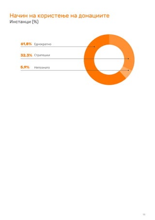 Начин на користење на донациите
Инстанци (%)
61,8% Еднократно
32,3% Стратешки
5,9% Непознато
11
 