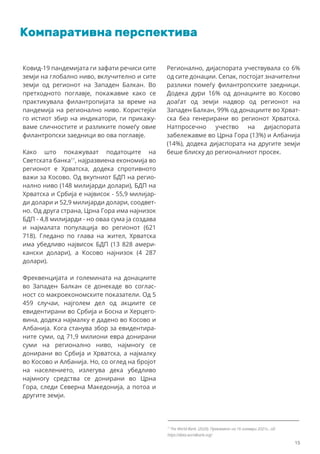 Компаративна перспектива
Ковид-19 пандемијата ги зафати речиси сите
земји на глобално ниво, вклучително и сите
земји од регионот на Западен Балкан. Во
претходното поглавје, покажавме како се
практикувала филантропијата за време на
пандемија на регионално ниво. Користејќи
го истиот збир на индикатори, ги прикажу-
ваме сличностите и разликите помеѓу овие
филантропски заедници во ова поглавје.
Како што покажуваат податоците на
Светската банка11
, најразвиена економија во
регионот е Хрватска, додека спротивното
важи за Косово. Од вкупниот БДП на регио-
нално ниво (148 милијарди долари), БДП на
Хрватска и Србија е највисок - 55,9 милијар-
ди долари и 52,9 милијарди долари, соодвет-
но. Од друга страна, Црна Гора има најнизок
БДП - 4,8 милијарди - но оваа сума ја создава
и најмалата популација во регионот (621
718). Гледано по глава на жител, Хрватска
има убедливо највисок БДП (13 828 амери-
кански долари), а Косово најнизок (4 287
долари).
Фреквенцијата и големината на донациите
во Западен Балкан се донекаде во соглас-
ност со макроекономските показатели. Од 5
459 случаи, најголем дел од акциите се
евидентирани во Србија и Босна и Херцего-
вина, додека најмалку е дадено во Косово и
Албанија. Кога станува збор за евидентира-
ните суми, од 71,9 милиони евра донирани
суми на регионално ниво, најмногу се
донирани во Србија и Хрватска, а најмалку
во Косово и Албанија. Но, со оглед на бројот
на населението, излегува дека убедливо
најмногу средства се донирани во Црна
Гора, следи Северна Македонија, а потоа и
другите земји.
Регионално, дијаспората учествувала со 6%
од сите донации. Сепак, постојат значителни
разлики помеѓу филантропските заедници.
Додека дури 16% од донациите во Косово
доаѓат од земји надвор од регионот на
Западен Балкан, 99% од донациите во Хрват-
ска беа генерирани во регионот Хрватска.
Натпросечно учество на дијаспората
забележавме во Црна Гора (13%) и Албанија
(14%), додека дијаспората на другите земји
беше блиску до регионалниот просек.
11
The World Bank. (2020). Превземено на 16 ноември 2021г., од:
https://data.worldbank.org/.
15
 