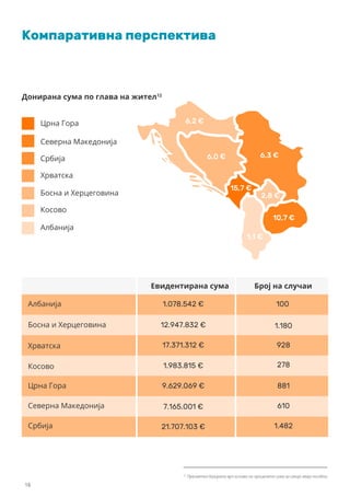 Компаративна перспектива
1,1 €
15,7 €
6,0 €
6,2 €
10,7 €
6,3 €
2,8 €
Донирана сума по глава на жител12
Евидентирана сума Број на случаи
Црна Гора
Северна Македонија
Србија
Хрватска
Босна и Херцеговина
Босна и Херцеговина
Хрватска
Косово
Црна Гора
Северна Македонија
Србија
Косово
Албанија
Албанија 1.078.542 €
12.947.832 €
17.371.312 €
1.983.815 €
9.629.069 €
7.165.001 €
21.707.103 €
100
1.180
928
278
881
610
1.482
12
Пресметка базирана врз основа на проценета сума за секоја земја посебно.
16
 