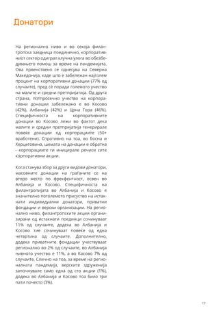 Донатори
На регионално ниво и во секоја филан-
тропска заедница поединечно, корпоратив-
ниот сектор одиграл клучна улога во обезбе-
дувањето помош за време на пандемијата.
Ова првенствено се однесува на Северна
Македонија, каде што е забележан најголем
процент на корпоративни донации (77% од
случаите), пред сè поради големото учество
на малите и средни претпријатија. Од друга
страна, потпросечно учество на корпора-
тивни донации забележано е во Косово
(42%), Албанија (42%) и Црна Гора (46%).
Специфичноста на корпоративните
донации во Косово лежи во фактот дека
малите и средни претпријатија генерирале
повеќе донации од корпорациите (50+
вработени). Спротивно на тоа, во Босна и
Херцеговина, шемата на донации е обратна
- корпорациите ги иницирале речиси сите
корпоративни акции.
Кога станува збор за други видови донатори,
масовните донации на граѓаните се на
второ место по фрекфентност, освен во
Албанија и Косово. Специфичноста на
филантропијата во Албанија и Косово е
значително поголемото присуство на истак-
нати индивидуални донатори, приватни
фондации и верски организации. На регио-
нално ниво, филантропските акции органи-
зирани од истакнати поединци сочинуваат
11% од случаите, додека во Албанија и
Косово тие сочинуваат повеќе од една
четвртина од случаите. Дополнително,
додека приватните фондации учествуваат
регионално во 2% од случаите, во Албанија
нивното учество е 11%, а во Косово 7% од
случаите. Слично на тоа, за време на регио-
налната пандемија, верските здруженија
започнувале само една од сто акции (1%),
додека во Албанија и Косово тоа било три
пати почесто (3%).
17
 