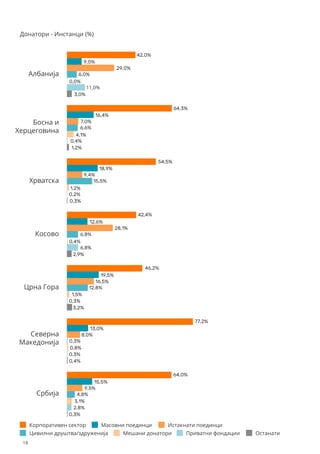 Босна и
Херцеговина
Хрватска
Косово
Црна Гора
Северна
Македонија
Србија
Корпоративен сектор
Албанија
42,0%
9,0%
29,0%
6,0%
11,0%
3,0%
0,0%
64,3%
16,4%
7,0%
6,6%
0,4%
1,2%
4,1%
54,5%
42,4%
18,9%
9,4%
15,5%
0,2%
0,3%
1,2%
Масовни поединци Истакнати поединци
Мешани донатори Приватни фондации Останати
Цивилни друштва/здруженија
12,6%
28,1%
6,8%
6,8%
2,9%
0,4%
46,2%
19,5%
16,5%
12,8%
0,3%
3,2%
1,5%
77,2%
13,0%
8,0%
0,3%
0,3%
0,4%
0,8%
64,0%
15,5%
9,5%
4,8%
2,8%
0,3%
3,1%
Донатори - Инстанци (%)
18
 