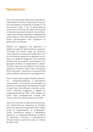 Приматели
Како што веќе беше прикажано, државата е
најголемиот примател на донации насочени
кон ублажување на кризата со Ковид-19. На
регионално ниво, 7 од 10 филантропски
акции биле насочени кон јавни институции
и локални/национални власти. Од компара-
тивна перспектива, Албанија се издвојува во
овој поглед, со само 53% од филантропските
акции организирани како поддршка за
државните институции.
Нивото на поддршка што државата го
добива во другите филантропски заедници
отстапува во помала мера од просекот.
Сепак, разликите може да се забележат кога
ќе се погледнат видовите на државни инсти-
туции кои добиле поддршка. Така, огромно
мнозинство од акциите ориентирани кон
државата во Босна и Херцеговина и Хрват-
ска биле насочени кон јавните институции,
додека во Косово и Црна Гора ситуацијата
била спротивна - локалните и националните
власти добиле најголем дел од поддршката.
Кога станува збор за други видови примате-
ли - поединци/семејства и непрофитни
организации - значителни отстапувања од
регионот се забележани во Албанија, Косово
и Црна Гора. Во Албанија и Косово, значи-
телно поголема поддршка е дадена на
поединци/семејства (35%, 27%), додека во
Црна Гора, непрофитниот сектор бил
почесто застапен меѓу примателите (19%).
Како што може да се види од прикажаното,
сите филантропски заедници од Западен
Балкан ја препознале државата како главен
актер во надминување на пандемијата.
Сепак, значителна помош е обезбедена
директно на поединци/семејства (особено
во Албанија и Косово), а непрофитниот
сектор останал суштински канал на помош
во Црна Гора.
19
 