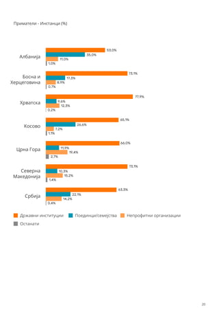 Босна и
Херцеговина
Хрватска
Косово
Црна Гора
Северна
Македонија
Србија
Државни институции
Албанија
53,0%
35,0%
11,0%
1,0%
73,1%
17,3%
8,9%
0,7%
77,9%
65,1%
9,6%
12,3%
0,2%
Поединци/семејства Непрофитни организации
Останати
26,6%
7,2%
1,1%
66,0%
11,9%
19,4%
2,7%
73,1%
10,3%
15,2%
1,4%
63,3%
22,1%
14,2%
0,4%
Приматели - Инстанци (%)
20
 