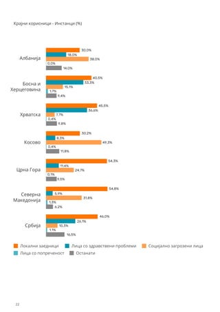 Босна и
Херцеговина
Хрватска
Косово
Црна Гора
Северна
Македонија
Србија
Локални заедници
Албанија
30,0%
18,0%
38,0%
0,0%
14,0%
40,5%
33,3%
15,1%
1,7%
9,4%
45,5%
30,2%
36,6%
7,7%
0,4%
0,4%
9,8%
Лица со здравствени проблеми Социјално загрозени лица
Останати
Лица со попреченост
8,3%
49,3%
11,8%
54,3%
11,4%
24,7%
0,1%
9,5%
54,8%
5,9%
31,8%
1,3%
6,2%
46,0%
26,1%
10,3%
1,1%
16,5%
Крајни корисници - Инстанци (%)
22
 
