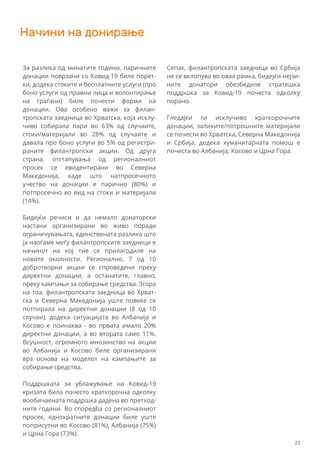 Начини на донирање
За разлика од минатите години, паричните
донации поврзани со Ковид-19 биле порет-
ки, додека стоките и бесплатните услуги (про
боно услуги од правни лица и волонтирање
на граѓани) биле почести форми на
донации. Ова особено важи за филан-
тропската заедница во Хрватска, која исклу-
чиво собирала пари во 63% од случаите,
стоки/материјали во 28% од случаите и
давала про боно услуги во 5% од регистри-
раните филантропски акции. Од друга
страна, отстапувања од регионалниот
просек се евидентирани во Северна
Македонија, каде што натпросечното
учество на донации е парично (80%) и
потпросечно во вид на стоки и материјали
(14%).
Бидејќи речиси и да немало донаторски
настани организирани во живо поради
ограничувањата, единствената разлика што
ја наоѓаме меѓу филантропските заедници е
начинот на кој тие се прилагодиле на
новите околности. Регионално, 7 од 10
добротворни акции се спроведени преку
директни донации, а останатите, главно,
преку кампањи за собирање средства. Згора
на тоа, филантропската заедница во Хрват-
ска и Северна Македонија уште повеќе се
потпирала на директни донации (8 од 10
случаи), додека ситуацијата во Албанија и
Косово е поинаква - во првата имало 20%
директни донации, а во втората само 11%.
Всушност, огромното мнозинство на акции
во Албанија и Косово биле организирани
врз основа на моделот на кампањите за
собирање средства.
Поддршката за ублажување на Ковид-19
кризата била почесто краткорочна одколку
вообичаената поддршка дадена во претход-
ните години. Во споредба со регионалниот
просек, еднократните донации биле уште
поприсутни во Косово (81%), Албанија (75%)
и Црна Гора (73%).
Сепак, филантропската заедница во Србија
не се вклопува во оваа рамка, бидејќи нејзи-
ните донатори обезбедиле стратешка
поддршка за Ковид-19 почеста одколку
порано.
Гледајќи ги исклучиво краткорочните
донации, залихите/потрошните материјали
се почести во Хрватска, Северна Македонија
и Србија, додека хуманитарната помош е
почеста во Албанија, Косово и Црна Гора.
23
 