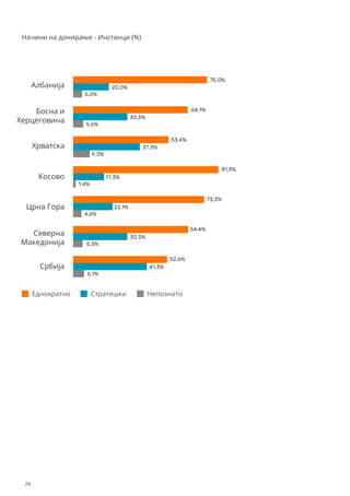 Босна и
Херцеговина
Хрватска
Косово
Црна Гора
Северна
Македонија
Србија
Еднократно
Албанија
75,0%
20,0%
5,0%
64,1%
30,3%
5,6%
53,4%
81,3%
37,3%
9,3%
Стратешки Непознато
17,3%
1,4%
73,3%
22,1%
4,6%
64,4%
30,3%
5,3%
52,6%
41,3%
6,1%
Начини на донирање - Инстанци (%)
24
 