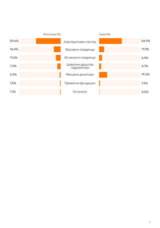 Корпоративен сектор
Истакнати поединци
Цивилни друштва
/здруженија
Мешани донатори
Приватни фондации
Останати
Масовни поединци
Инстанци (%) Суми (%)
59,6%
16,4%
11,2%
7,9%
2,3%
1,5%
1,1%
54,9%
11,9%
6,9%
4,7%
19,2%
1,9%
0,5%
7
 