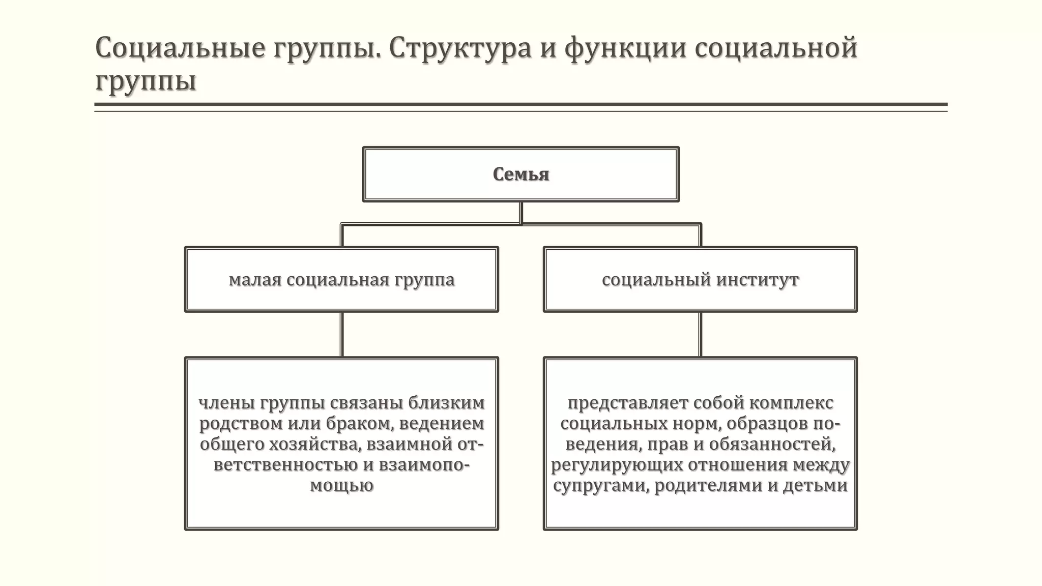 Социальные группы. Структура и функции социальной
группы
Семья
малая социальная группа
члены группы связаны близким
родством или браком, ведением
общего хозяйства, взаимной от-
ветственностью и взаимопо-
мощью
социальный институт
представляет собой комплекс
социальных норм, образцов по-
ведения, прав и обязанностей,
регулирующих отношения между
супругами, родителями и детьми
 
