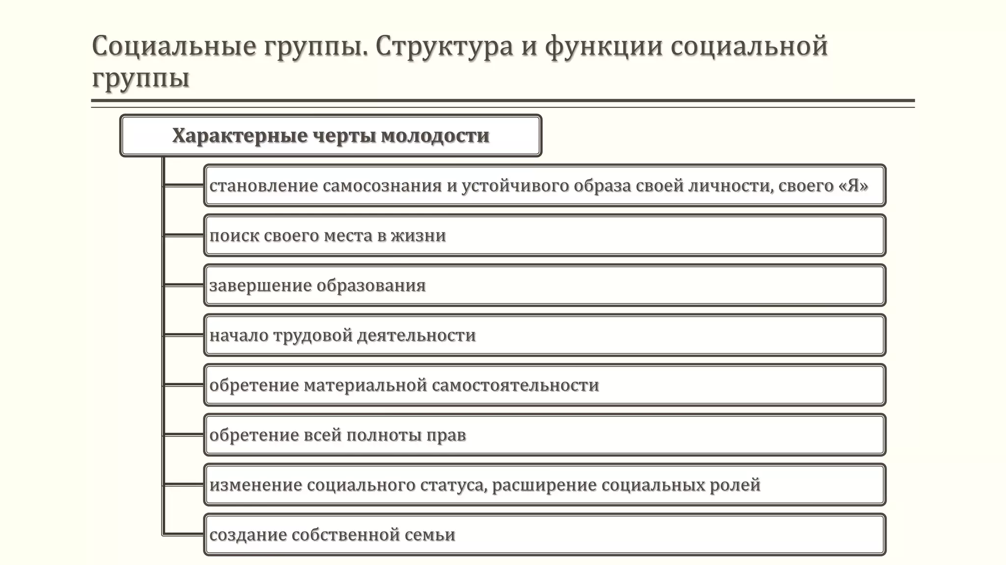 Социальные группы. Структура и функции социальной
группы
Характерные черты молодости
становление самосознания и устойчивого образа своей личности, своего «Я»
поиск своего места в жизни
завершение образования
начало трудовой деятельности
обретение материальной самостоятельности
обретение всей полноты прав
изменение социального статуса, расширение социальных ролей
создание собственной семьи
 