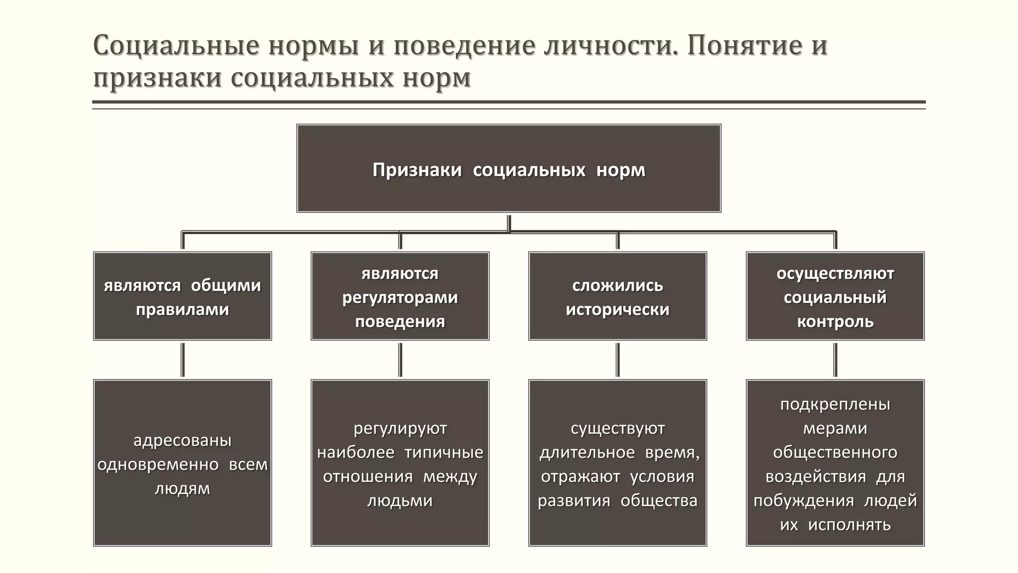 Социальные нормы и поведение личности. Понятие и
признаки социальных норм
Признаки социальных норм
являются общими
правилами
адресованы
одновременно всем
людям
являются
регуляторами
поведения
регулируют
наиболее типичные
отношения между
людьми
сложились
исторически
существуют
длительное время,
отражают условия
развития общества
осуществляют
социальный
контроль
подкреплены
мерами
общественного
воздействия для
побуждения людей
их исполнять
 