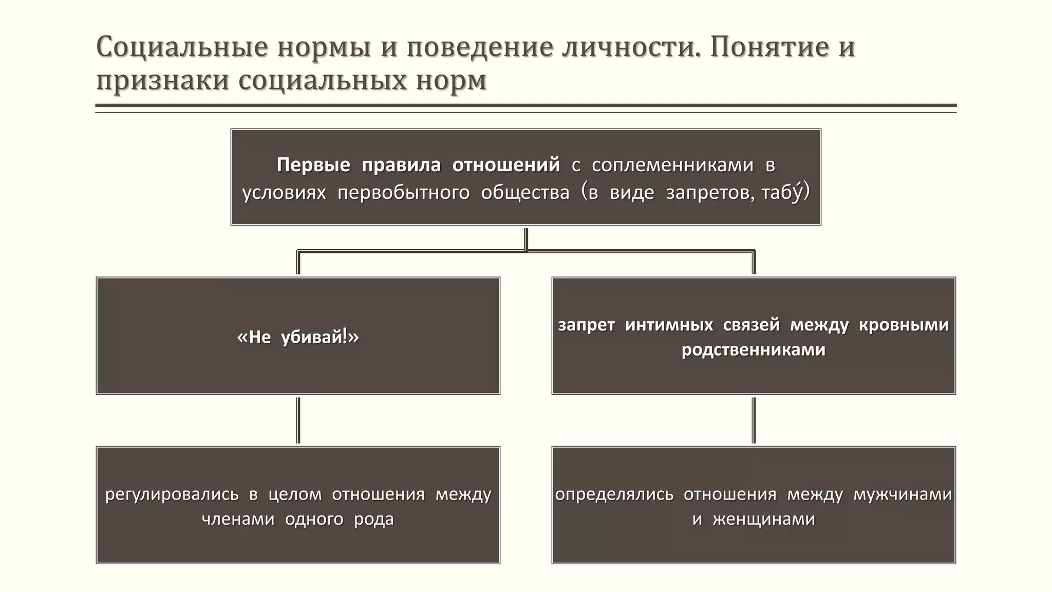 Социальные нормы и поведение личности. Понятие и
признаки социальных норм
Первые правила отношений с соплеменниками в
условиях первобытного общества (в виде запретов, табý)
«Не убивай!»
регулировались в целом отношения между
членами одного рода
запрет интимных связей между кровными
родственниками
определялись отношения между мужчинами
и женщинами
 