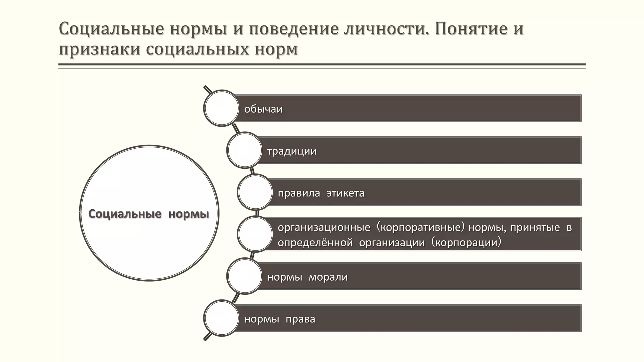 Социальные нормы и поведение личности. Понятие и
признаки социальных норм
обычаи
традиции
правила этикета
организационные (корпоративные) нормы, принятые в
определённой организации (корпорации)
нормы морали
нормы права
Социальные нормы
 
