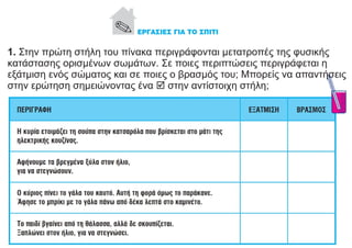 1. Στην πρώτη στήλη του πίνακα περιγράφονται μετατροπές της φυσικής
κατάστασης ορισμένων σωμάτων. Σε ποιες περιπτώσεις περιγράφεται η
εξάτμιση ενός σώματος και σε ποιες ο βρασμός του; Μπορείς να απαντήσεις
στην ερώτηση σημειώνοντας ένα ώ στην αντίστοιχη στήλη;
 
