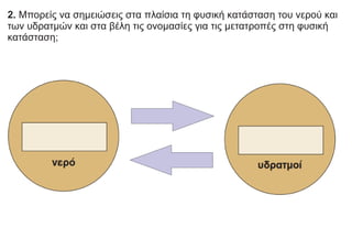 2. Μπορείς να σημειώσεις στα πλαίσια τη φυσική κατάσταση του νερού και
των υδρατμών και στα βέλη τις ονομασίες για τις μετατροπές στη φυσική
κατάσταση;
 