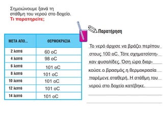 60 oC
98 oC
101 oC
101 oC
101 oC
101 oC
101 oC
To νερό άρχισε να βράζει περίπου
στους 100 οC. Τότε σχηματσίστη-
καν φυσαλίδες. Όση ώρα διαρ-
κούσε ο βρασμός η θερμοκρασία
παρέμενε σταθερή. Η στάθμη του
νερού στο δοχείο κατέβηκε.
Σημειώνουμε ξανά τη
στάθμη του νερού στο δοχείο.
Τι παρατηρείτε;
 