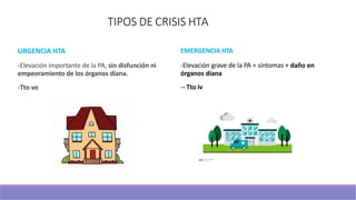 TIPOS DE CRISIS HTA
URGENCIA HTA
-Elevación importante de la PA, sin disfunción ni
empeoramiento de los órganos diana.
-Tto vo
EMERGENCIA HTA
-Elevación grave de la PA + síntomas + daño en
órganos diana
-- Tto iv
 