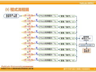 臺中市南屯區大墩國小衛星基地 6
⑸ 程式流程圖
收到訊息「確
認數字」開始
是
x值=1且y值=3 8*8LED矩陣圖示「1」
否
變數「數字」=1
是
x值=2且y值=3 8*8LED矩陣圖示「2」
否
變數「數字」=2
是
x值=3且y值=3 8*8LED矩陣圖示「3」
否
變數「數字」=3
是
x值=1且y值=2 8*8LED矩陣圖示「4」
否
變數「數字」=4
是
x值=2且y值=2 8*8LED矩陣圖示「5」
否
變數「數字」=5
是
x值=3且y值=2 8*8LED矩陣圖示「6」
否
變數「數字」=6
是
x值=1且y值=1 8*8LED矩陣圖示「7」
否
變數「數字」=7
是
x值=2且y值=1 8*8LED矩陣圖示「8」
否
變數「數字」=8
是
x值=3且y值=1 8*8LED矩陣圖示「9」 變數「數字」=9
蜂鳴器
頻率Re,587
200ms
添加數字到清單中
停止這
個程式
 