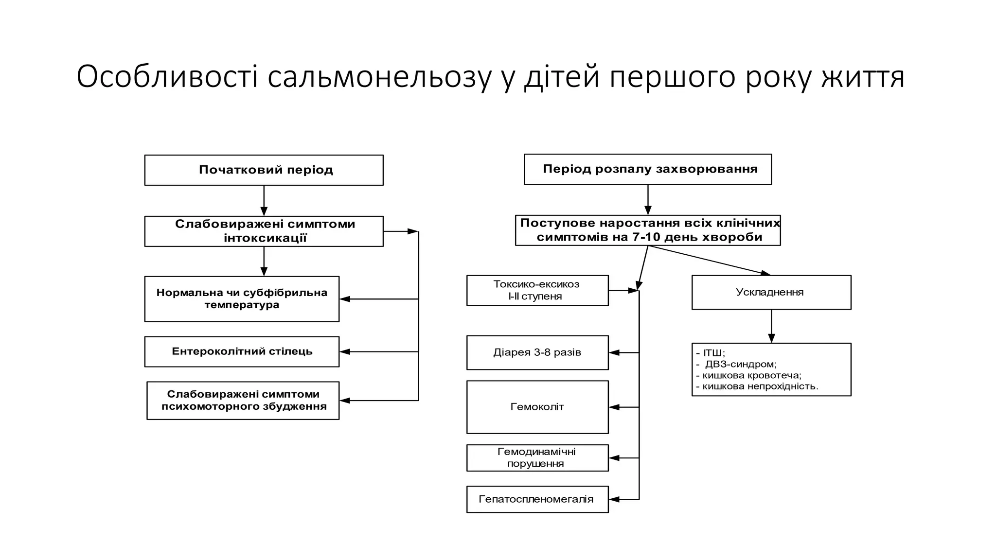 Особливості сальмонельозу у дітей першого року життя
Початковий період Період розпалу захворювання
Нормальна чи субфібрильна
температура
Ентероколітний стілець
Слабовиражені симптоми
психомоторного збудження
Токсико-ексикоз
І-ІІ ступеня
- ІТШ;
- ДВЗ-синдром;
- кишкова кровотеча;
- кишкова непрохідність.
Діарея 3-8 разів
Гемоколіт
Гемодинамічні
порушення
Ускладнення
Слабовиражені симптоми
інтоксикації
Поступове наростання всіх клінічних
симптомів на 7-10 день хвороби
Гепатоспленомегалія
 