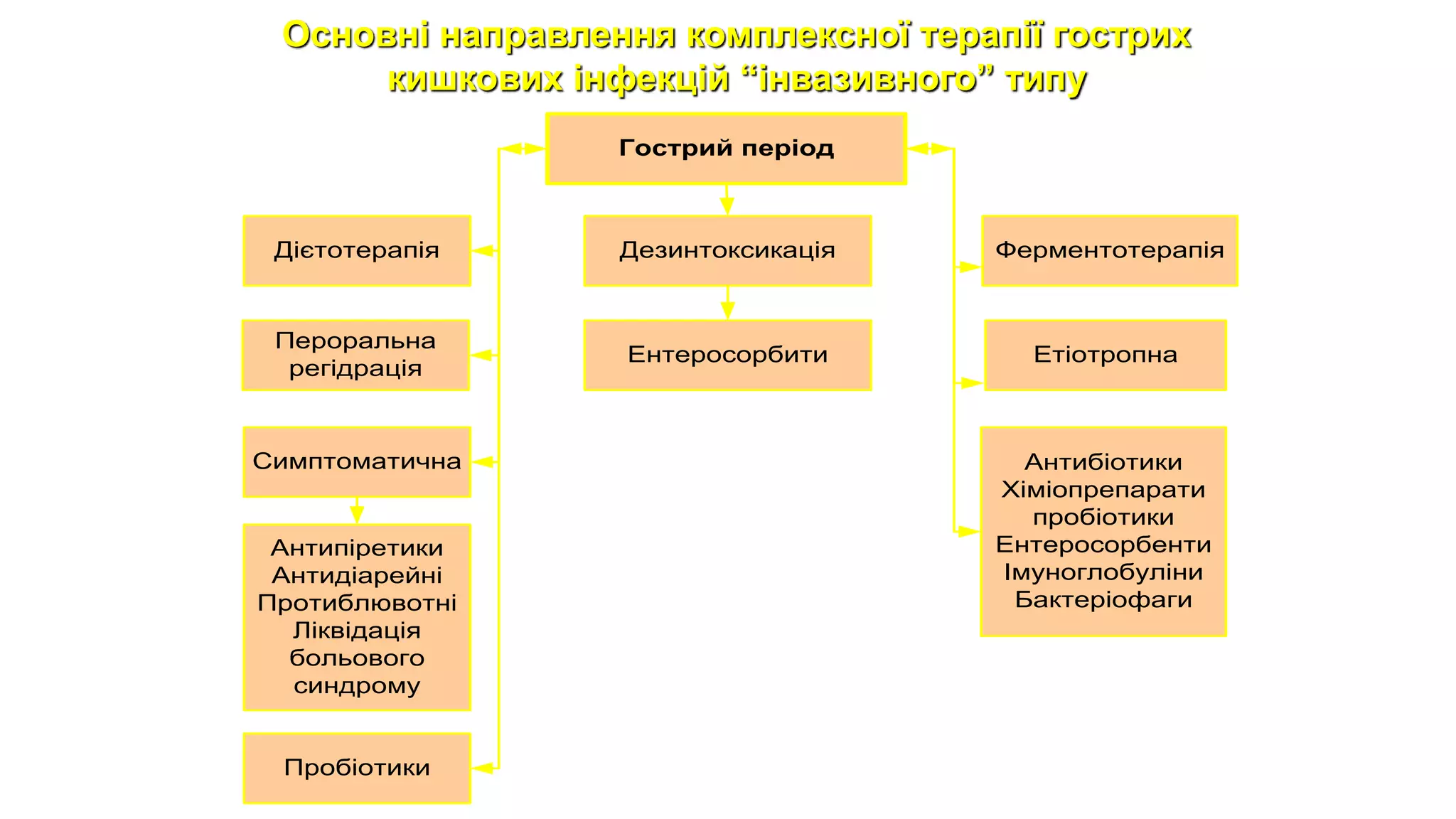Гострий період
Дезинтоксикація
Ентеросорбити
Дієтотерапія
Пероральна
регідрація
Симптоматична
Антипіретики
Антидіарейні
Протиблювотні
Ліквідація
больового
синдрому
Ферментотерапія
Етіотропна
Антибіотики
Хіміопрепарати
пробіотики
Ентеросорбенти
Імуноглобуліни
Бактеріофаги
Пробіотики
Основні направлення комплексної терапії гострих
кишкових інфекцій “інвазивного” типу
 