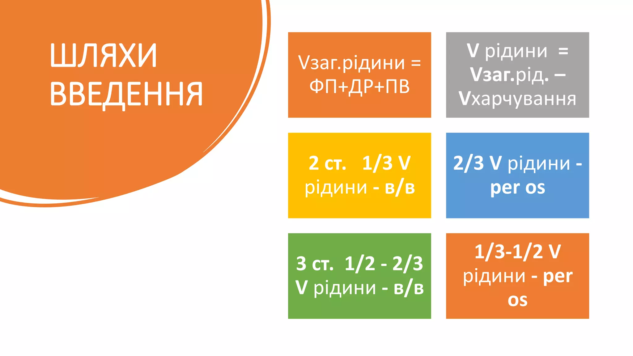 ШЛЯХИ
ВВЕДЕННЯ
Vзаг.рідини =
ФП+ДР+ПВ
V рідини =
Vзаг.рід. –
Vхарчування
2 ст. 1/3 V
рідини - в/в
2/3 V рідини -
per os
3 ст. 1/2 - 2/3
V рідини - в/в
1/3-1/2 V
рідини - per
os
 
