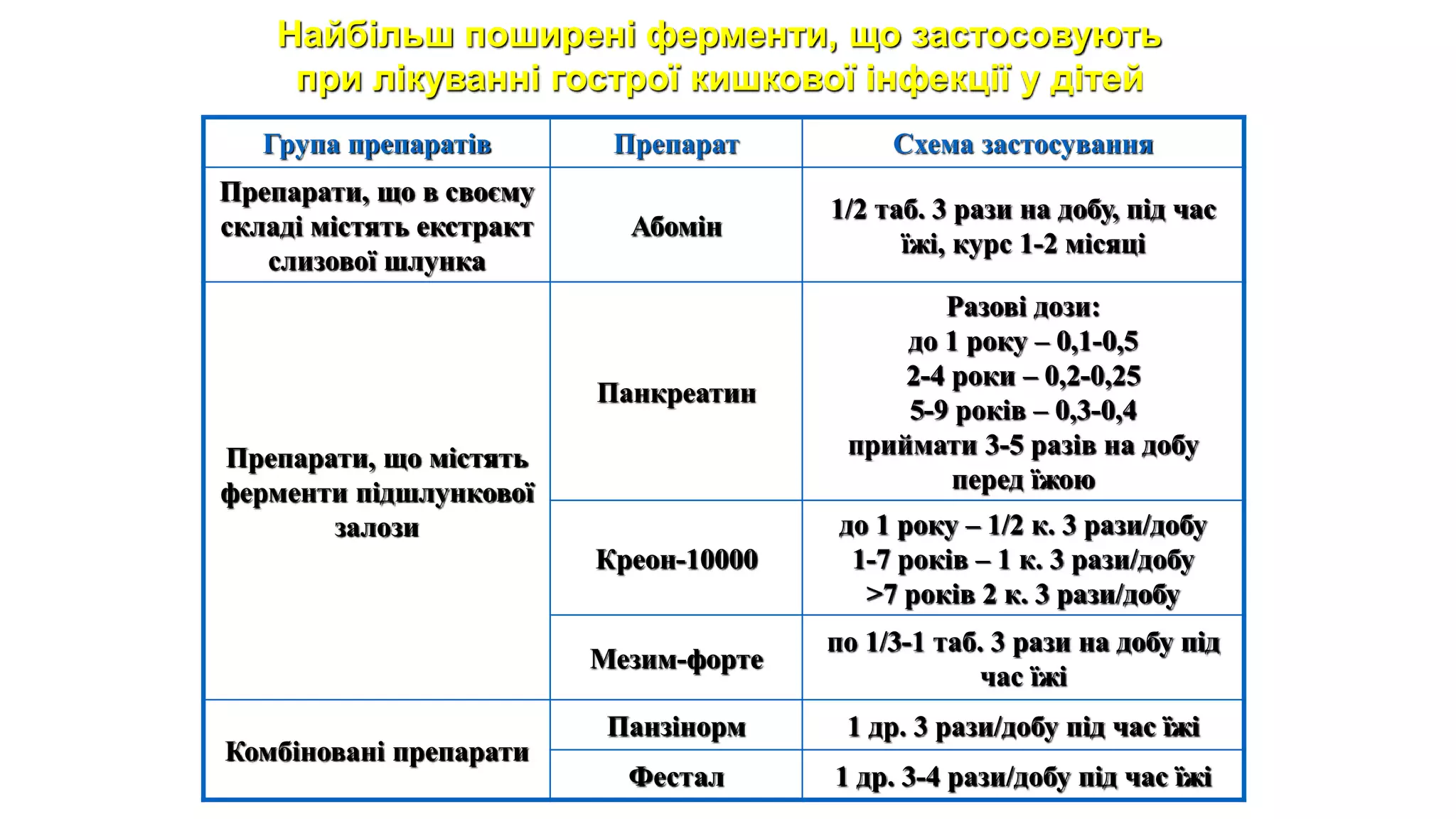 Найбільш поширені ферменти, що застосовують
при лікуванні гострої кишкової інфекції у дітей
Група препаратів Препарат Схема застосування
Препарати, що в своєму
складі містять екстракт
слизової шлунка
Абомін
1/2 таб. 3 рази на добу, під час
їжі, курс 1-2 місяці
Препарати, що містять
ферменти підшлункової
залози
Панкреатин
Разові дози:
до 1 року – 0,1-0,5
2-4 роки – 0,2-0,25
5-9 років – 0,3-0,4
приймати 3-5 разів на добу
перед їжою
Креон-10000
до 1 року – 1/2 к. 3 рази/добу
1-7 років – 1 к. 3 рази/добу
>7 років 2 к. 3 рази/добу
Мезим-форте
по 1/3-1 таб. 3 рази на добу під
час їжі
Комбіновані препарати
Панзінорм 1 др. 3 рази/добу під час їжі
Фестал 1 др. 3-4 рази/добу під час їжі
 