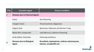 S No Causative Agent Disease Condition
2 Diseases due to Chemical Agents
Gases Gas Poisoning
Inorganic dusts Pneumoconiosis, Bagassosis
Organic dust Byssinosis, Tobocosis and farmers’ lung
Metal their compounds Lead Mercury, Cadmium Poisoning
Acids,Alkalis, Pesticides Poisoning and Burns
3
Diseases due to Biological
Agent
Brucellosis, leptospirosis, anthrax actinomycosis,
tetanus, encephalitis etc.
10
 