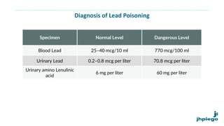 Diagnosis of Lead Poisoning
Specimen Normal Level Dangerous Level
Blood Lead 25–40 mcg/10 ml 770 mcg/100 ml
Urinary Lead 0.2–0.8 mcg per liter 70.8 mcg per liter
Urinary amino Lenulinic
acid
6 mg per liter 60 mg per liter
 