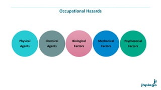 Occupational Hazards
Physical
Agents
Chemical
Agents
Biological
Factors
Mechanical
Factors
Psychosocial
Factors
 