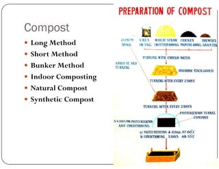Compost
 Long Method
 Short Method
 Bunker Method
 Indoor Composting
Natural Compost
 Natural Compost
 Synthetic Compost
 