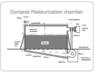 Compost Pasteurization chamber
 