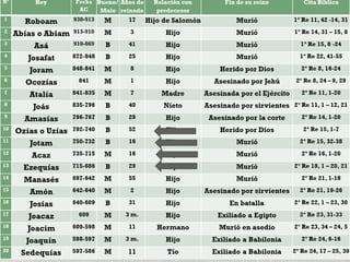 3
Judá – Panorama de reyes
 