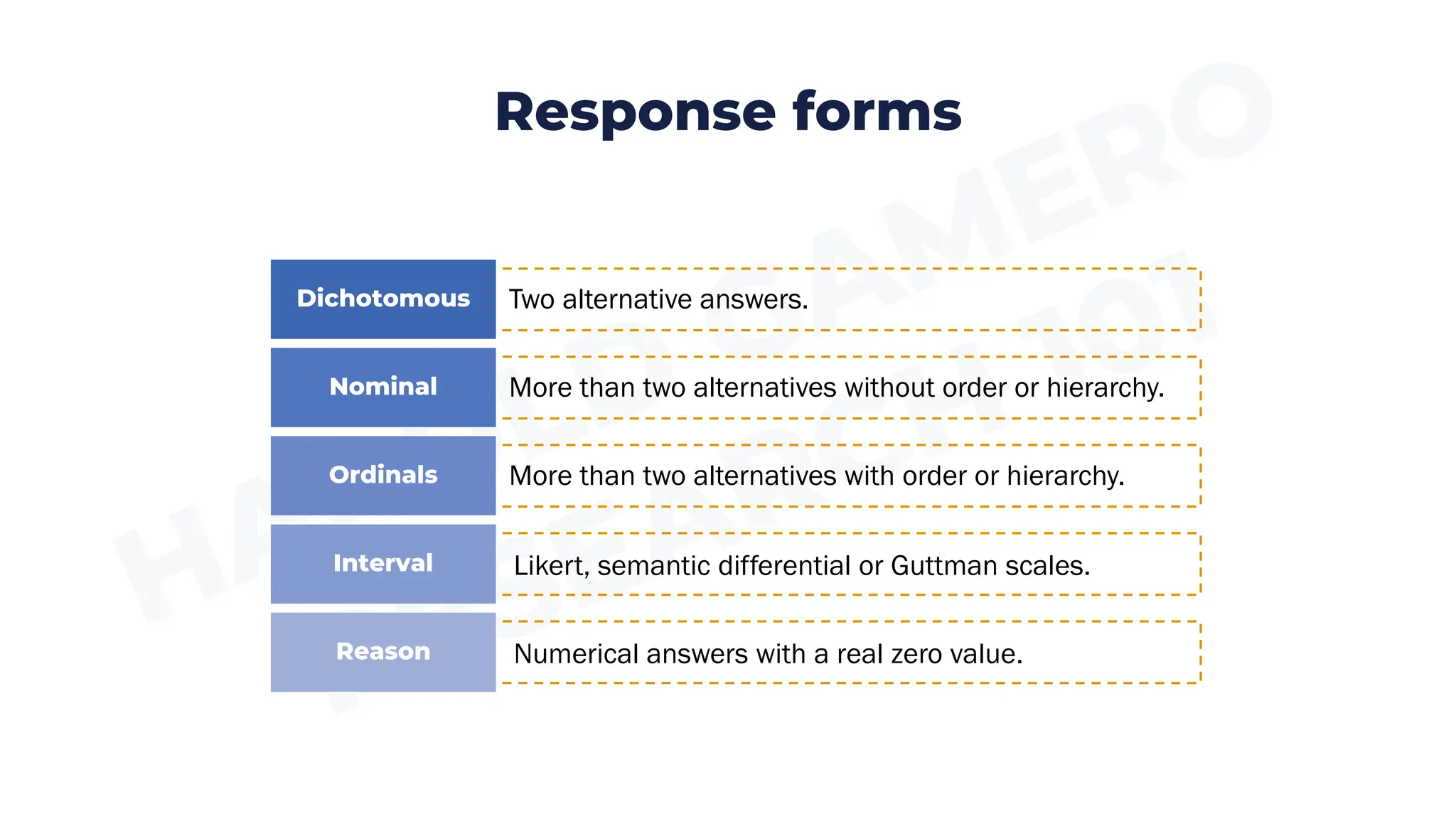 Response forms
Two alternative answers.
Dichotomous
More than two alternatives without order or hierarchy.
Nominal
More than two alternatives with order or hierarchy.
Ordinals
Likert, semantic differential or Guttman scales.
Interval
Numerical answers with a real zero value.
Reason
 