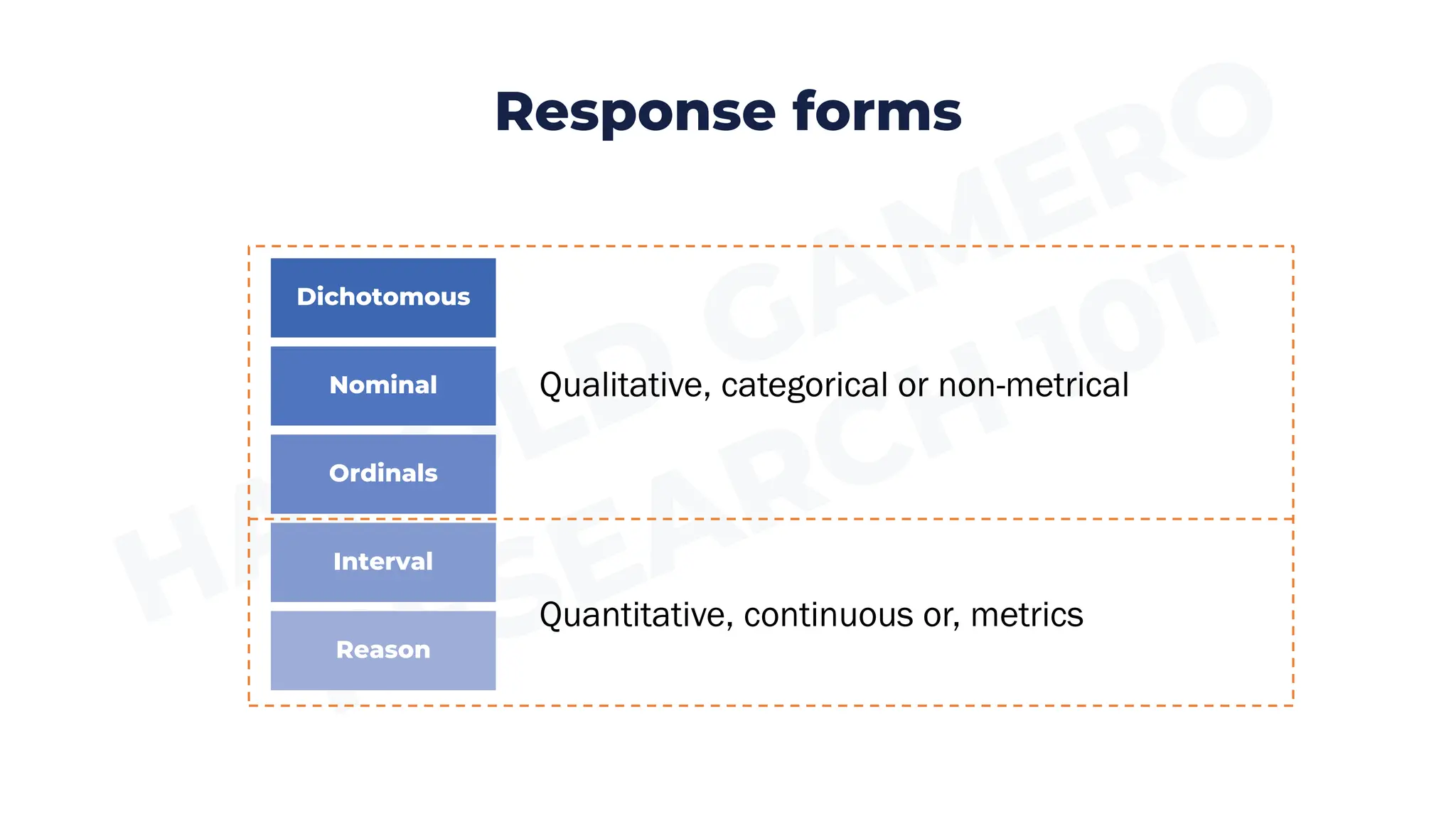 Response forms
Quantitative, continuous or, metrics
Qualitative, categorical or non-metrical
Dichotomous
Nominal
Ordinals
Interval
Reason
 