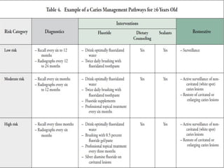 Power point presentation on CARIES RISK ASSESSMENT | PPTX