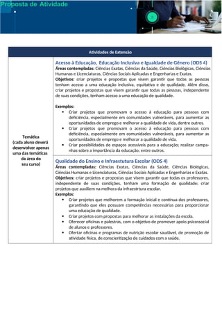 Proposta de Atividade
Atividades de Extensão
Temática
(cada aluno deverá
desenvolver apenas
uma das temáticas
da área do
seu curso)
Acesso à Educação, Educação Inclusiva e Igualdade de Gênero (ODS 4)
Áreas contempladas: Ciências Exatas, Ciências da Saúde, Ciências Biológicas, Ciências
Humanas e Licenciaturas, Ciências Sociais Aplicadas e Engenharias e Exatas.
Objetivos: criar projetos e propostas que visem garantir que todas as pessoas
tenham acesso a uma educação inclusiva, equitativa e de qualidade. Além disso,
criar projetos e propostas que visem garantir que todas as pessoas, independente
de suas condições, tenham acesso a uma educação de qualidade.
Exemplos:
 Criar projetos que promovam o acesso à educação para pessoas com
deficiência, especialmente em comunidades vulneráveis, para aumentar as
oportunidades de emprego e melhorar a qualidade de vida, dentre outros.
 Criar projetos que promovam o acesso à educação para pessoas com
deficiência, especialmente em comunidades vulneráveis, para aumentar as
oportunidades de emprego e melhorar a qualidade de vida.
 Criar possibilidades de espaços acessíveis para a educação; realizar campa-
nhas sobre a importância da educação; entre outros.
Qualidade do Ensino e Infraestutura Escolar (ODS 4)
Áreas contempladas: Ciências Exatas, Ciências da Saúde, Ciências Biológicas,
Ciências Humanas e Licenciaturas, Ciências Sociais Aplicadas e Engenharias e Exatas.
Objetivos: criar projetos e propostas que visem garantir que todas os professores,
independente de suas condições, tenham uma formação de qualidade; criar
projetos que auxiliem na melhora da infraestrtura escolar.
Exemplos:
 Criar projetos que melhorem a formação inicial e contínua dos professores,
garantindo que eles possuam competências necessárias para proporcionar
uma educação de qualidade.
 Criar projetos com propostas para melhorar as instalações da escola.
 Oferecer oficinas e palestras, com o objetivo de promover apoio psicossocial
de alunos e professores.
 Ofertar oficinas e programas de nutrição escolar saudável, de promoção de
atividade física, de conscientização de cuidados com a saúde.
 