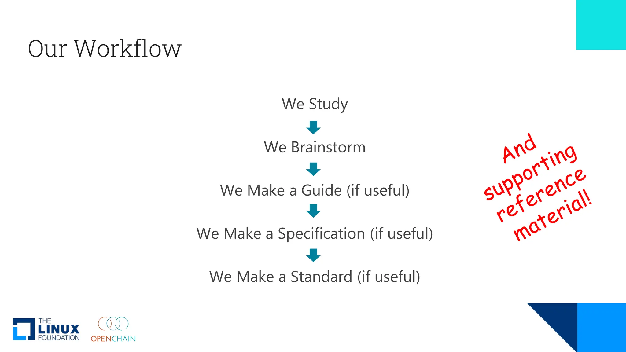 Our Workflow
We Study
We Brainstorm
We Make a Guide (if useful)
We Make a Specification (if useful)
We Make a Standard (if useful)
 