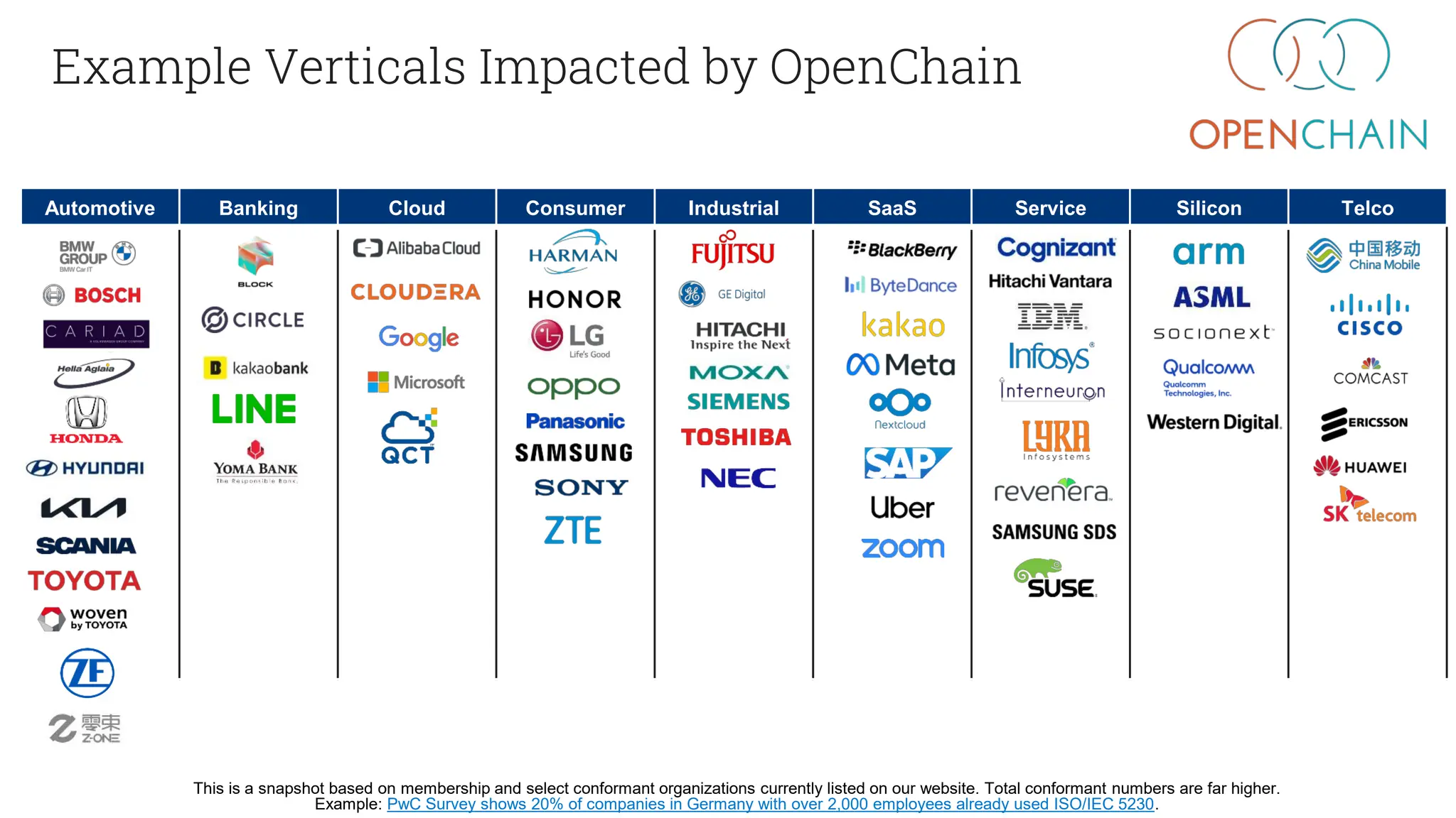 Automotive Banking Cloud Consumer Industrial SaaS Service Silicon Telco
Example Verticals Impacted by OpenChain
This is a snapshot based on membership and select conformant organizations currently listed on our website. Total conformant numbers are far higher.
Example: PwC Survey shows 20% of companies in Germany with over 2,000 employees already used ISO/IEC 5230.
 