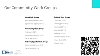 Our Community Work Groups
Regional User Groups
China (Sept 2019~)
Germany (Jan 2020~)
India (Sept 2019~)
Japan (Dec 2017~)
Korea (Jan 2019~)
Meridian 22 (Sept 2025~)
Taiwan (Sept 2019~)
UK (June 2020~)
Core Work Groups
Education (Autumn 2020~)
Specification (Spring 2016~)
Community Work Groups
AI (January 2024~)
Automation (Summer 2019~)
SBOM (July 2024~)
Industry-Specific Work Groups
Automotive (Summer 2019~)
Telco (Spring 2021~)
 