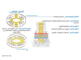 ‫الوظيفي‬ ‫التحليل‬
:
‫ابراهيم‬ ‫سعد‬ ‫زهراء‬
‫والخامس‬ ‫الرابع‬ ‫الطابق‬
:
‫للمكاتب‬ ‫مخصص‬
.
‫السادس‬ ‫الدور‬
:
‫و‬ ‫الميكانيكية‬ ‫للمعدات‬ ‫بالكامل‬ ‫خصص‬ ‫الذي‬
‫الخدمات‬
.
‫للسابع‬ ‫الطابق‬
:
‫الرئييس‬ ‫المطعم‬
.
‫الثامن‬ ‫الطابق‬
:
‫المسابح‬ ‫و‬ ‫الصحية‬ ‫النوادي‬ ‫عىل‬ ‫يحتوي‬
.
‫التاسع‬ ‫الطابق‬
:
‫الخدمات‬
(
‫المطبخ‬
-
‫الغسيل‬
-
‫الصيانة‬
. )
‫عرش‬ ‫الحادي‬ ‫و‬ ‫العارش‬ ‫الطابق‬
:
‫من‬ ‫عدد‬ ‫عىل‬ ‫يحتوي‬
‫عىل‬ ‫تطل‬ ‫خارجية‬ ‫رشف‬ ‫و‬ ‫والمقاهي‬ ‫المطاعم‬
‫عمان‬ ‫مدينة‬
.
‫الخامس‬ ‫و‬ ‫الرابع‬ ‫الطابق‬ ‫مخطط‬
‫الحادي‬ ‫و‬ ‫العارش‬ ‫الطابق‬ ‫مخطط‬
‫عرش‬
 