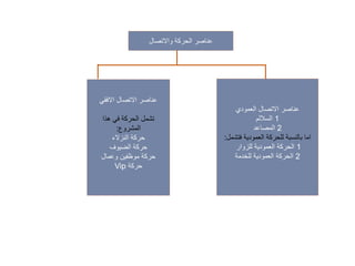 ‫واالتصال‬ ‫الحركة‬ ‫عناصر‬
‫االفقي‬ ‫االتصال‬ ‫عناصر‬
‫هذا‬ ‫في‬ ‫الحركة‬ ‫تشمل‬
‫المشروع‬
:
‫النزالء‬ ‫حركة‬
‫الضيوف‬ ‫حركة‬
‫وعمال‬ ‫موظفين‬ ‫حركة‬
Vip ‫حركة‬
‫العمودي‬ ‫االتصال‬ ‫عناصر‬
1
‫الساللم‬
2
‫المصاعد‬
‫فتشمل‬ ‫العمودية‬ ‫للحركة‬ ‫بالنسبة‬ ‫اما‬
:
1
‫للزوار‬ ‫العمودية‬ ‫الحركة‬
2
‫للخدمة‬ ‫العمودية‬ ‫الحركة‬
 