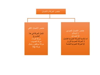 ‫واالتصال‬ ‫الحركة‬ ‫عناصر‬
‫االفقي‬ ‫االتصال‬ ‫عناصر‬
‫هذا‬ ‫في‬ ‫الحركة‬ ‫تشمل‬
‫المشروع‬
:
‫النزالء‬ ‫حركة‬
‫الضيوف‬ ‫حركة‬
‫وعمال‬ ‫موظفين‬ ‫حركة‬
Vip ‫حركة‬
‫العمودي‬ ‫االتصال‬ ‫عناصر‬
1
‫الساللم‬
2
‫المصاعد‬
‫فتشمل‬ ‫العمودية‬ ‫للحركة‬ ‫بالنسبة‬ ‫اما‬
:
1
‫للزوار‬ ‫العمودية‬ ‫الحركة‬
2
‫للخدمة‬ ‫العمودية‬ ‫الحركة‬
 