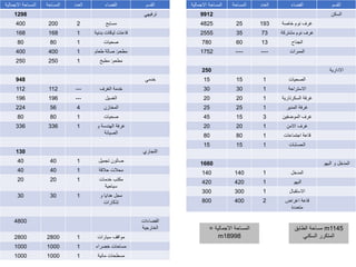 ‫االجمالية‬ ‫المساحة‬ ‫المساحة‬ ‫العدد‬ ‫الفضاء‬ ‫القسم‬
9912 ‫السكن‬
4825 25 193 ‫خاصة‬ ‫نوم‬ ‫غرف‬
2555 35 73 ‫مشتركة‬ ‫نوم‬ ‫غرف‬
780 60 13 ‫الجناح‬
1752 ---- ---- ‫الممرات‬
250 ‫االدارية‬
15 15 1 ‫الصحيات‬
30 30 1 ‫االستراحة‬
20 20 1 ‫السكرتاري‬ ‫غرفة‬
‫ة‬
25 25 1 ‫المدير‬ ‫غرفة‬
45 15 3 ‫الموضفين‬ ‫غرف‬
20 20 1 ‫االمن‬ ‫غرف‬
80 80 1 ‫اجتماعات‬ ‫قاعة‬
15 15 1 ‫الحسابات‬
1660 ‫البهو‬ ‫و‬ ‫المدخل‬
140 140 1 ‫المدخل‬
420 420 1 ‫البهو‬
300 300 1 ‫االستقبال‬
800 400 2 ‫اغراض‬ ‫قاعة‬
‫متعددة‬
‫االجمالية‬ ‫المساحة‬ ‫المساحة‬ ‫العدد‬ ‫الفضاء‬ ‫القسم‬
1298 ‫ترفيهي‬
400 200 2 ‫مسابح‬
168 168 1 ‫بدن‬ ‫لياقات‬ ‫قاعات‬
‫ية‬
80 80 1 ‫صحيات‬
400 400 1 ‫مطعم‬
:
‫طعام‬ ‫صالة‬
250 250 1 ‫مطعم‬
:
‫مطبخ‬
948 ‫خدمي‬
112 112 --- ‫الغرف‬ ‫خدمة‬
196 196 --- ‫الغسيل‬
224 56 4 ‫المخازن‬
80 80 1 ‫صحيات‬
336 336 1 ‫و‬ ‫الهندسة‬ ‫غرفة‬
‫الصيانة‬
130 ‫التجاري‬
40 40 1 ‫تجميل‬ ‫صالون‬
40 40 1 ‫حالقة‬ ‫محالت‬
20 20 1 ‫خدمات‬ ‫مكتب‬
‫سياحية‬
30 30 1 ‫و‬ ‫هدايا‬ ‫محل‬
‫تذكارات‬
4800 ‫الفضاءات‬
‫الخارجية‬
2800 2800 1 ‫سيارات‬ ‫مواقف‬
1000 1000 1 ‫خضراء‬ ‫مساحات‬
1000 1000 1 ‫مائية‬ ‫مسطحات‬
1145
m
‫الطابق‬ ‫مساحة‬
‫السكني‬ ‫المتكرر‬
‫االجمالية‬ ‫المساحة‬
=
18998
m
 
