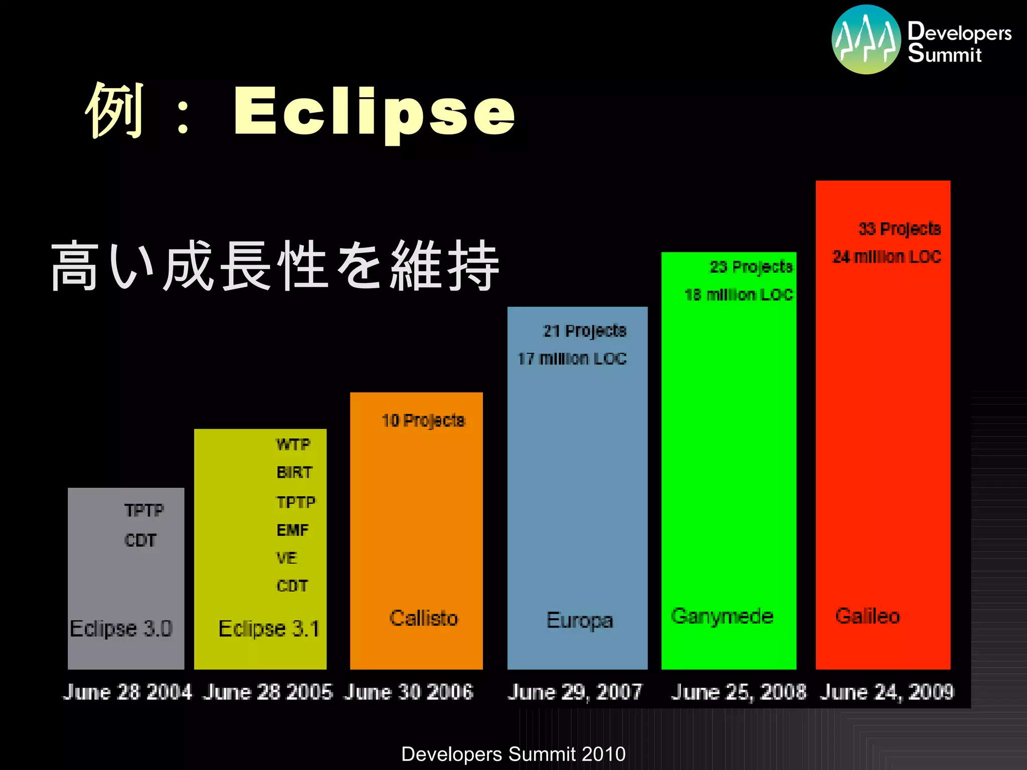 例： Eclipse 高い成長性を維持 